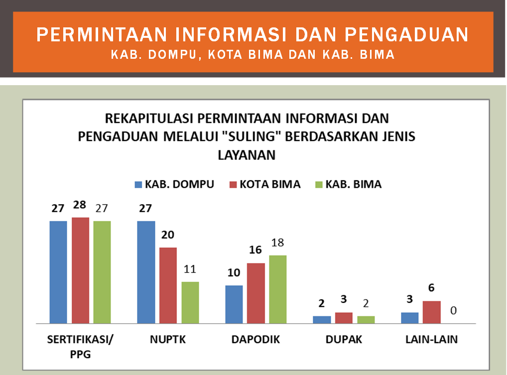 LPMP NTB Gelar Suling Di 3 Kabupaten/Kota