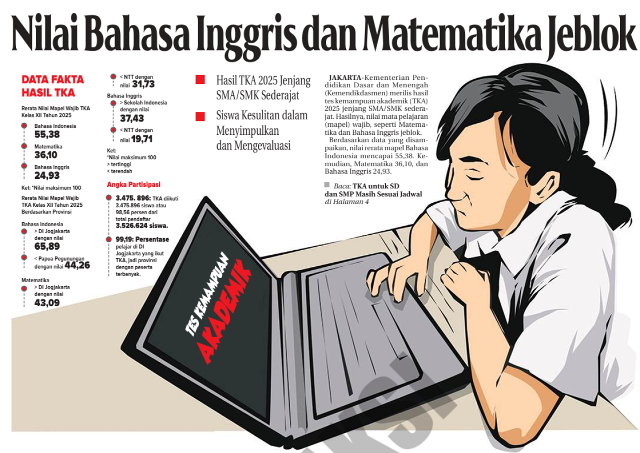 Nilai Bahasa Inggris dan Matematika Jeblok