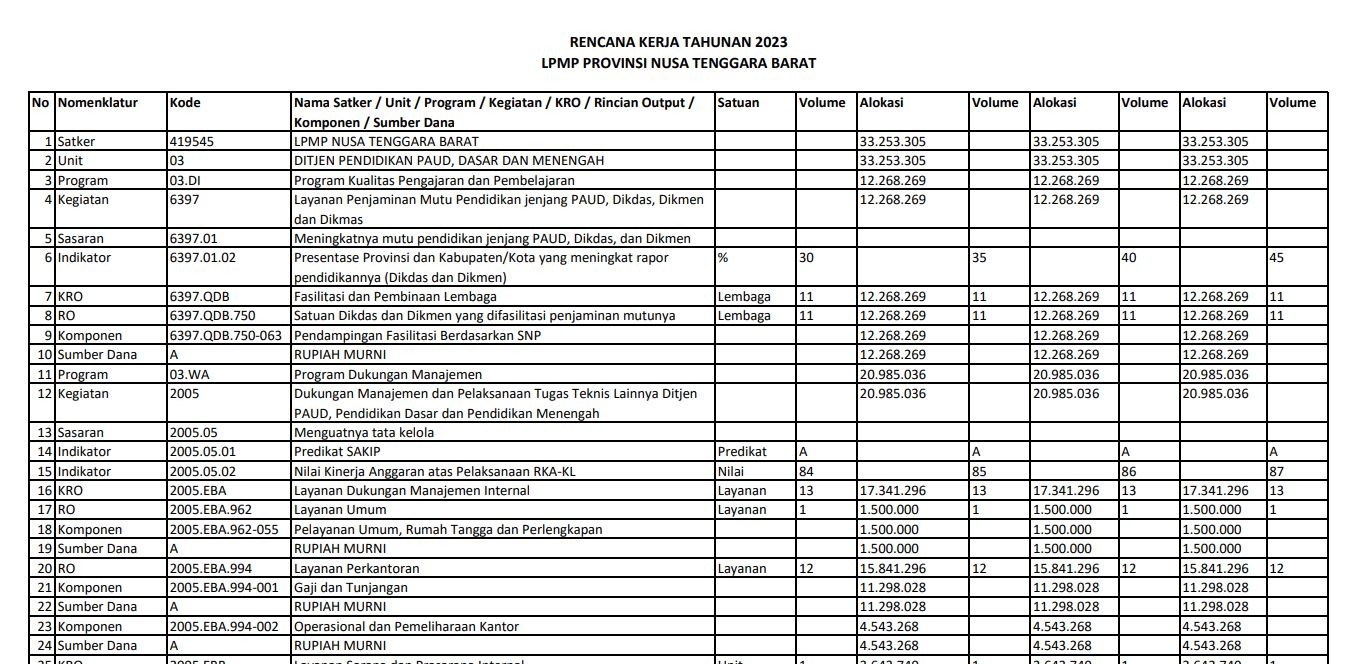 Rencana Kinerja Tahunan LPMP NTB Tahun 2023